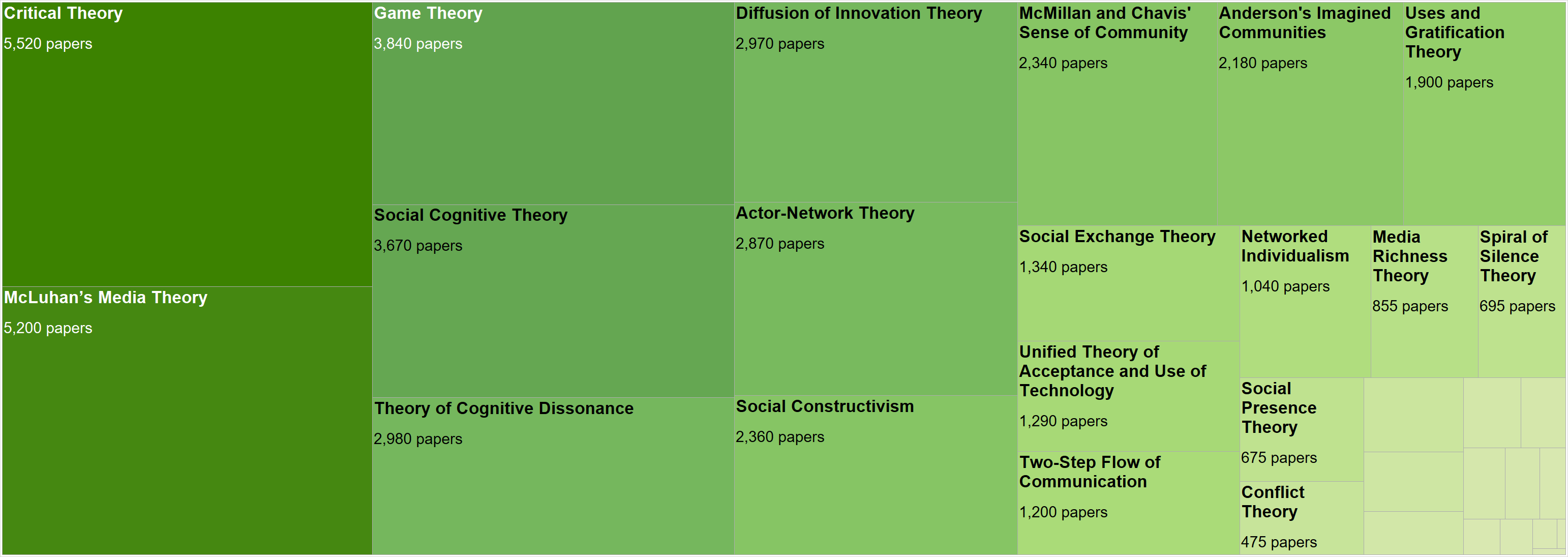 Figure 4: Theoretical Approaches Frequently Cited in Social Media Literature