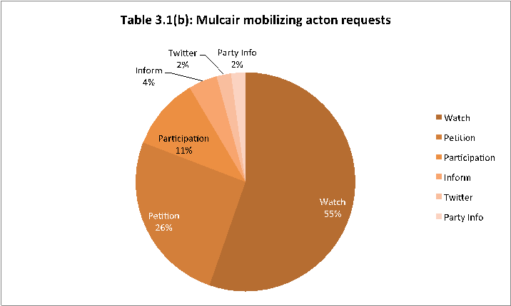 Mulcair Mobilizing Acton Request
