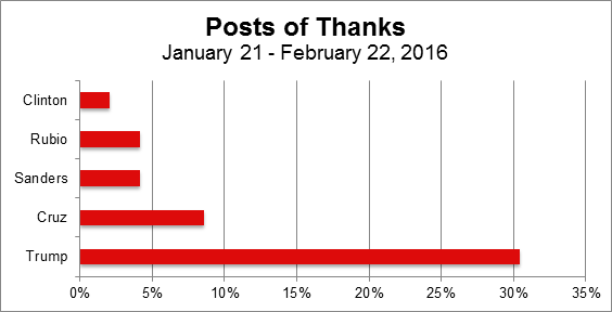 Fig. 3 Posts of Thanks Fig. 3 Posts of Thanks