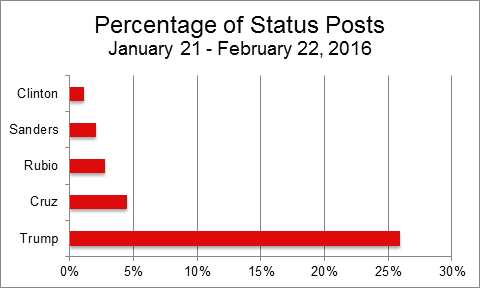 Fig. 4 Percentage of Status Posts