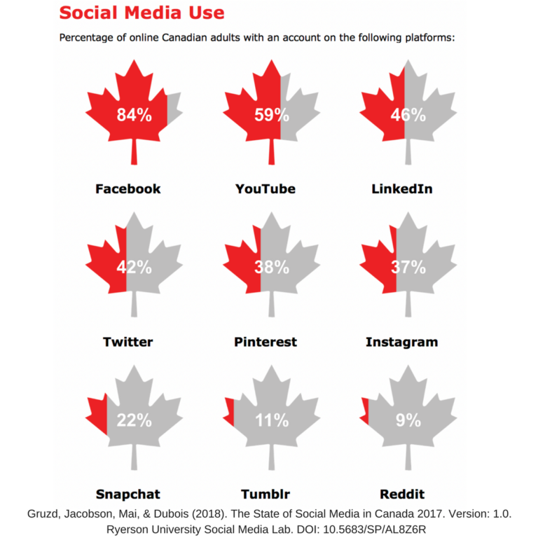 The State of Social Media in Canada 2017: A New Report From @SMLabTO