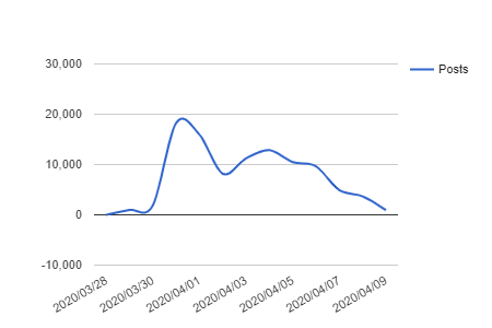 Figure 1: Number of Tweets with #FilmYourHospital over time