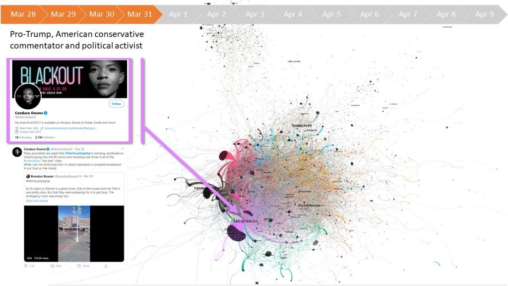 Figure 4b: #FilmYourHospital Communication Network: Day 1-4.