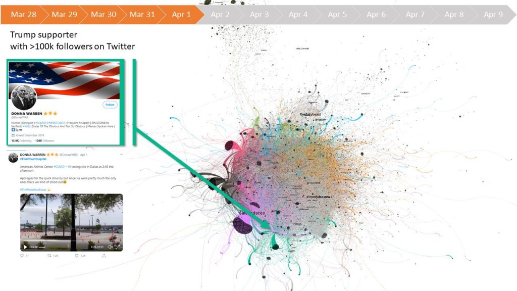 Figure 4c: #FilmYourHospital Communication Network: Day 1-5.