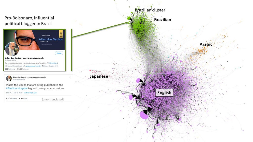 Figure 6: #FilmYourHospital Communication Network showing Users Tweeting in Different Languages; Top 4 languages: English (Purple nodes), Portugese (Green); Arabic (Orange); Japanese (Red)