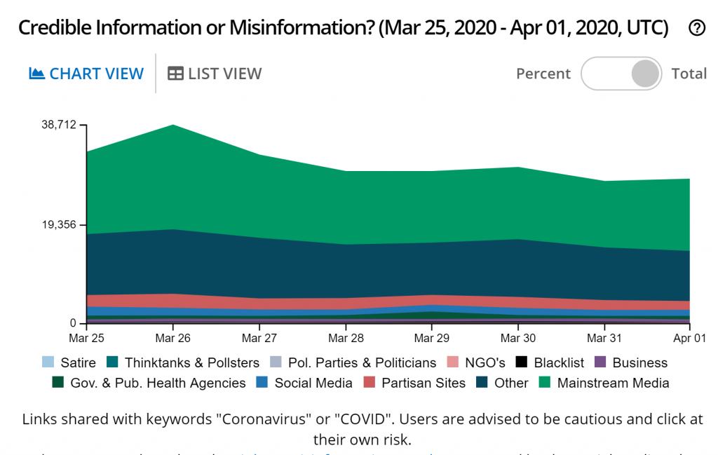 Figure 4: COVID-19 Twitter Dashboard showing the proportion of links shared with keywords "Coronavirus" or "COVID" grouped by domain types.