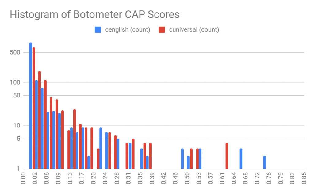 Chart Figure 8: The Distribution of Botometer CAP Scores using the Logarithmic Scale (n=1,187); cenglish=includes content analysis; cuniversal=language independent model