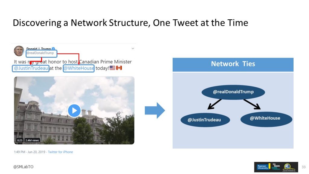Figure 2: Discovering a Network Structure, One Tweet at the Time