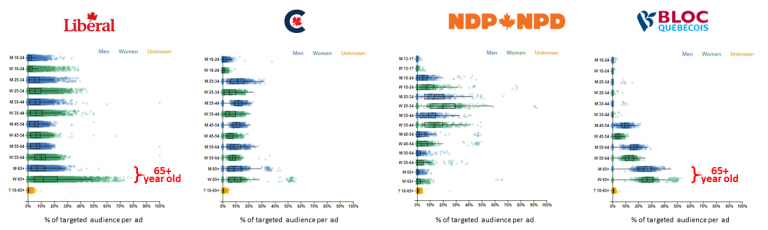 This federal election, the Liberals are outspending all the other parties combined when buying ads on Facebook