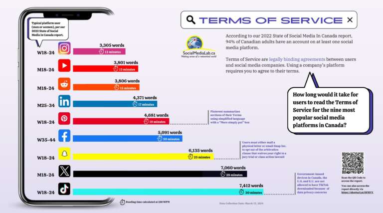“I Have Read and Agreed to the Terms…” A New Look at the Readability of Social Media ToS and Privacy Policies