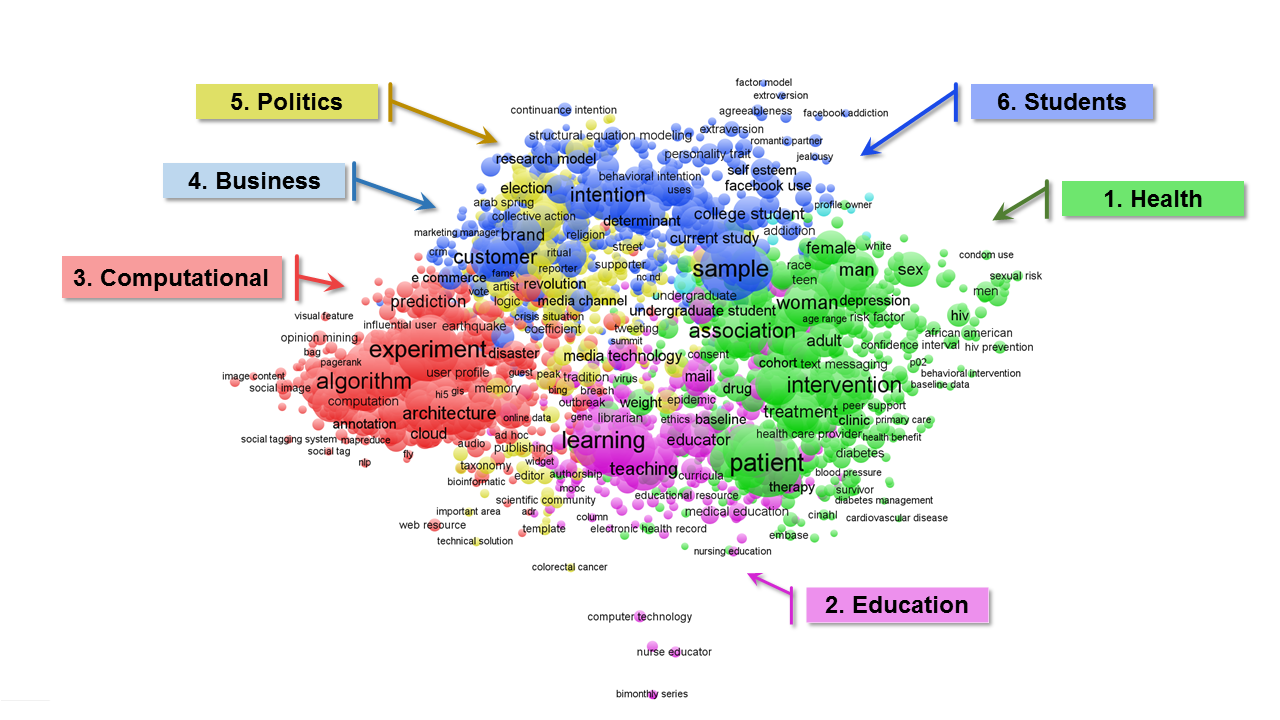 Figure 3: Popular Topics Discussed in Social Media Literature. (Note: Built using VOSviewer and Web of Science.) 