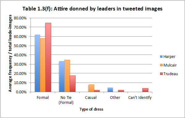 Attired Donned by Leaders