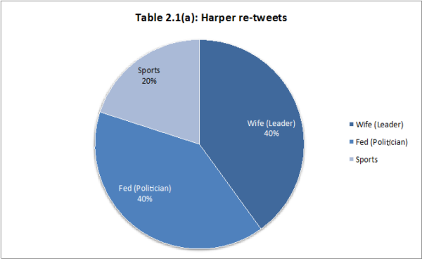 Harper Re-tweets