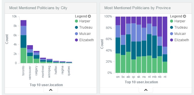 Most Mentioned Politicians by City & Province
