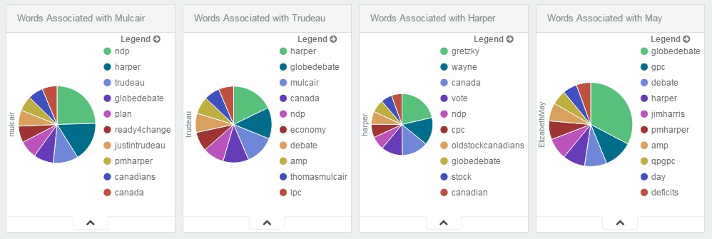 Words Associated with the Leaders