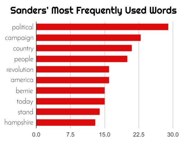 Fig. 2 Sanders' Most frequently Used Words