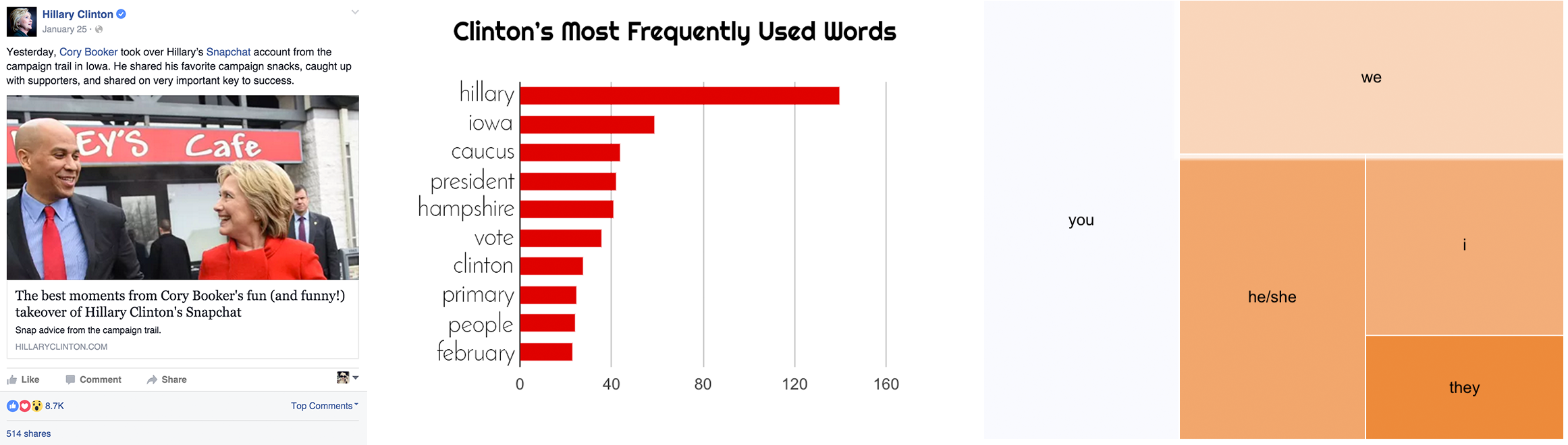 Clinton Fig. 2 Cinton's Most Frequently Used Words