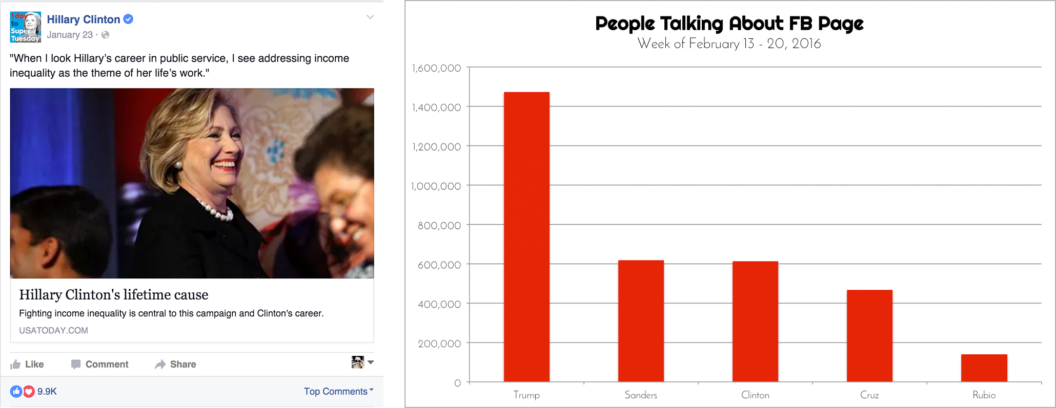 Clinton Fig. 3 People Talking About Facebook Page