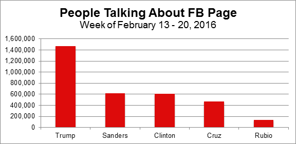 Fig. 5 People Talking About FB Page