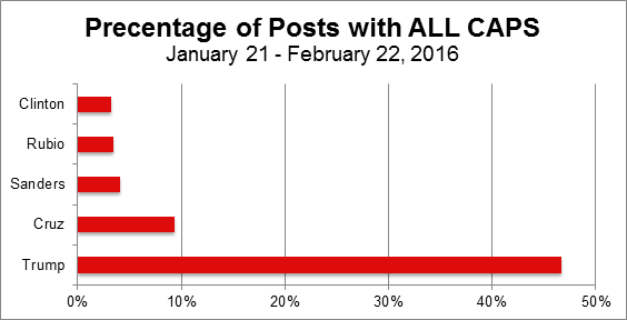 Fig. 5 Percentage of Posts with ALL CAPS
