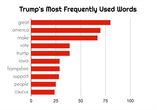 Fig. 6 Trump's Most Frequently Used Words