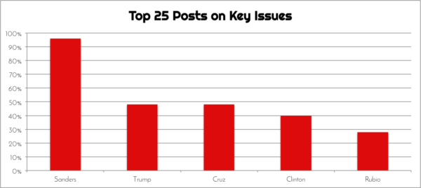 Fig. 3 Top 25 Posts on Key Issues