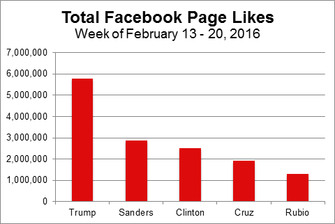 Fig. 4 Total Facebook Page Likes