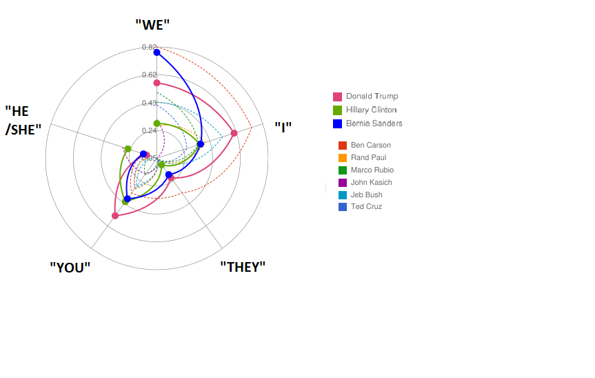 netlytic_categories_UsThem_Jan21-Feb20_2016_fig