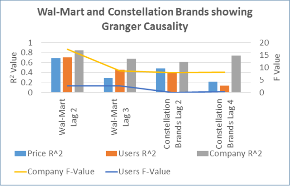 Wal-mart and Constellation Brands showing Granger causality