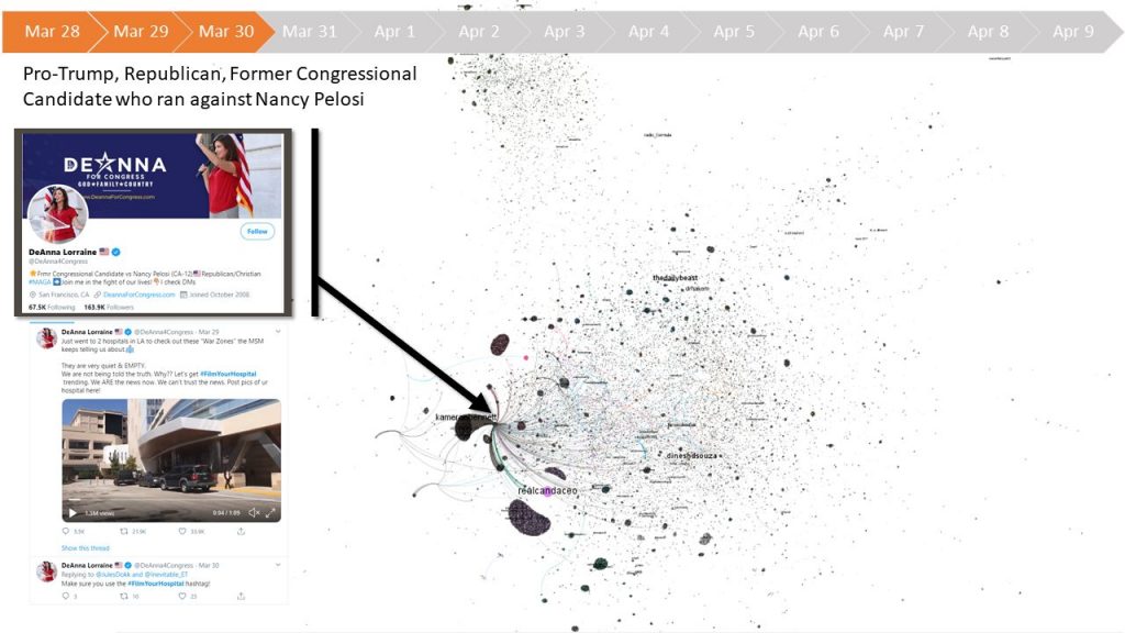 Figure 4a: #FilmYourHospital Communication Network: Day 1-3.
