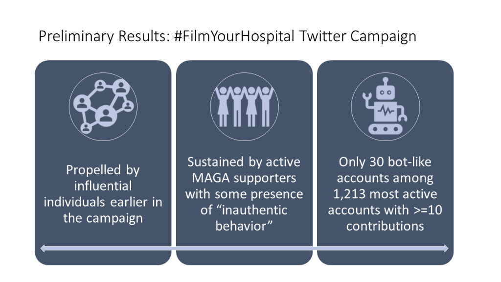 Importantly, we found that while much of the content came from users with limited reach, the oxygen that fueled this conspiracy in its early days came from just a handful of prominent conservative politicians and far right political activists like @DeAnna4Congress, @realcandaceo and @DonnaWR8. These power users used this hashtag to build awareness about the campaign and to encourage their followers to film what’s happening in their local hospitals. After the initial boost by a few prominent accounts, the campaign was mostly sustained by pro-Trump supporters, followed by a secondary wave of propagation outside the U.S.