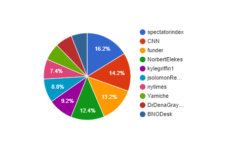 Figure 2: Top 10 posters (03/ 20 - 03/31, 2020)