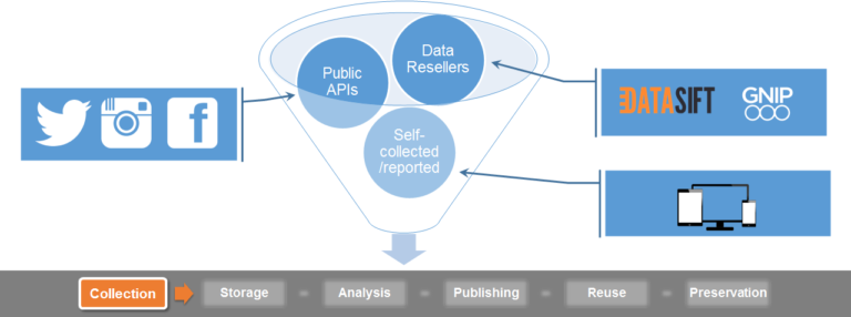 Social Media Data Stewardship