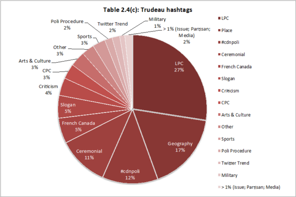 Trudeau Hashtags
