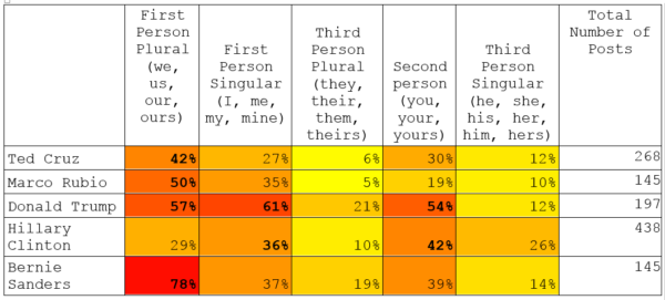 Fig. 6 Pronouns Usage