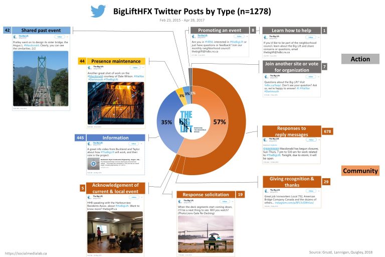 Government Communication in the Social Media Age: Instagram vs Twitter and the Halifax’s Big Lift Project