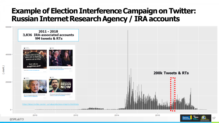 Fingerprinting a Known #Misinformation Campaign: Breaking Down the Tactics of the  Russian Internet Agency (IRA) in 2016. #SNA #networkscience #elxn43 #cdnpoli #Transparency