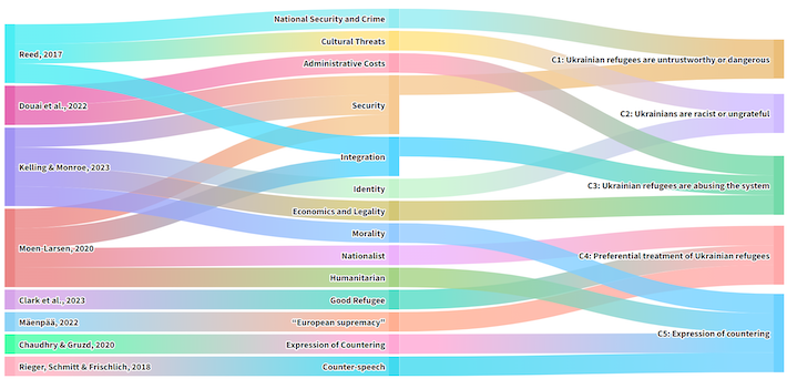 [New Paper Alert] Digital battleground: An examination of anti-refugee discourse on Twitter against Ukrainians displaced by Russia’s invasion of Ukraine